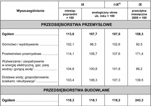 GUS - Dynamika produkcji przemysłowej i budowlano - montażowej we wrześniu 2011 r.