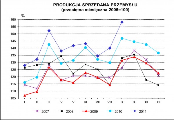GUS - Dynamika produkcji przemysłowej i budowlano - montażowej we wrześniu 2011 r.