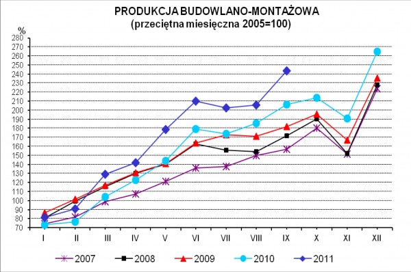 GUS - Dynamika produkcji przemysłowej i budowlano - montażowej we wrześniu 2011 r.