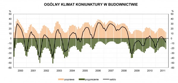 GUS - Koniunktura w budownictwie - październik 2011 r.