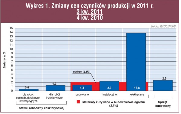 Koszty i ceny w budownictwie po trzech kwartałach (wg systemu SEKOCENBUD)