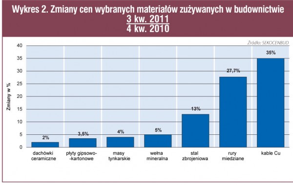 Koszty i ceny w budownictwie po trzech kwartałach (wg systemu SEKOCENBUD)