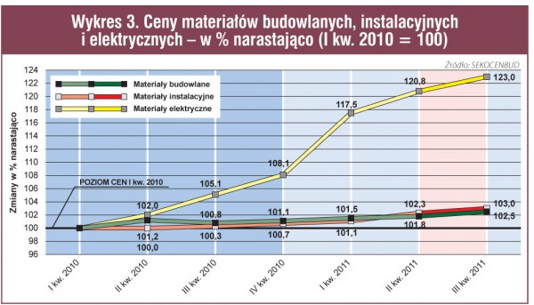 Koszty i ceny w budownictwie po trzech kwartałach (wg systemu SEKOCENBUD)