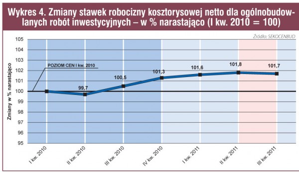 Koszty i ceny w budownictwie po trzech kwartałach (wg systemu SEKOCENBUD)