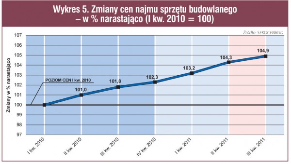 Koszty i ceny w budownictwie po trzech kwartałach (wg systemu SEKOCENBUD)