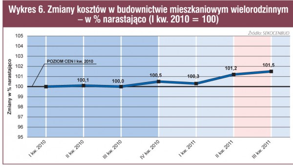 Koszty i ceny w budownictwie po trzech kwartałach (wg systemu SEKOCENBUD)