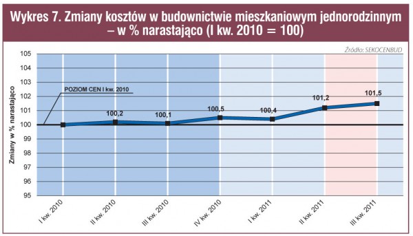 Koszty i ceny w budownictwie po trzech kwartałach (wg systemu SEKOCENBUD)