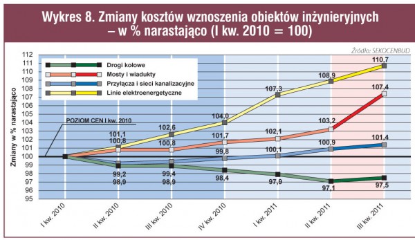 Koszty i ceny w budownictwie po trzech kwartałach (wg systemu SEKOCENBUD)
