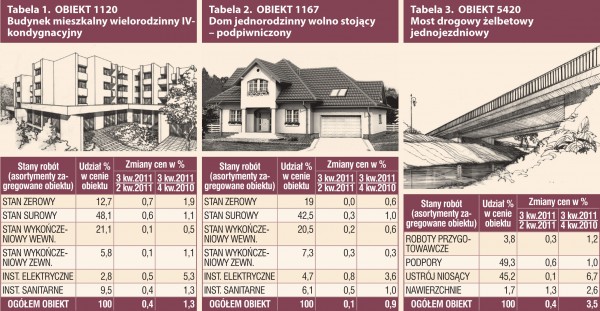 Koszty i ceny w budownictwie po trzech kwartałach (wg systemu SEKOCENBUD)