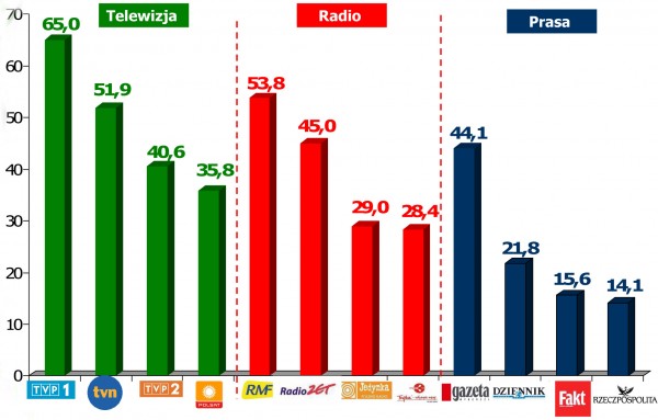 Źródło: badania ASM, raport Media na rynku budowlanym
