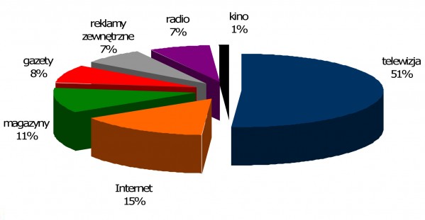 Źródło: MPG Media Market Scan I półrocze 2011. Analiza rynku reklamy w Polsce