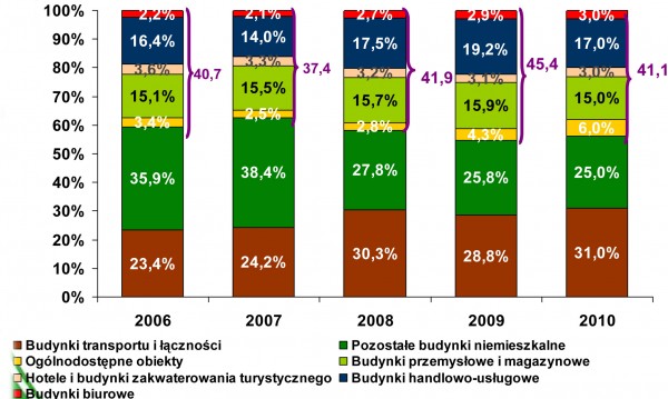 Źródło: opracowanie ASM na podstawie danych GUS