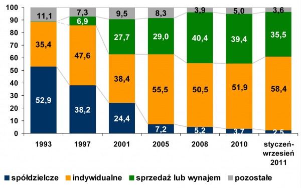 Źródło: opracowanie ASM na podstawie danych GUS