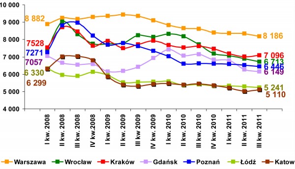 Ceny uśrednione z trzech miesięcy każdego z kwartałów