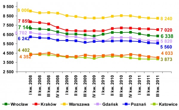 Źródło: raport szybko.pl, metrohouse i Expander