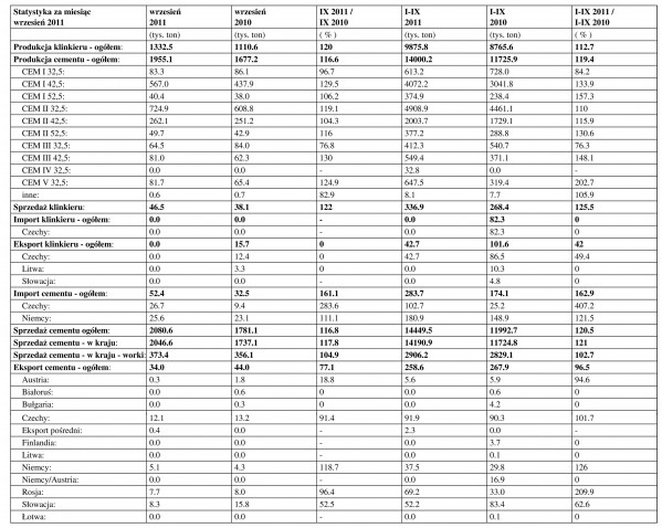 Produkcja cementu w Polsce - wrzesień 2011