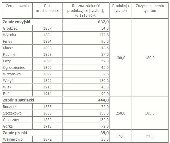 Zakłady cementowe na ziemiach polskich przed wybuchem I wojny światowej
