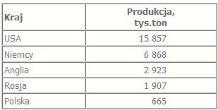 Produkcja cementu w 1913 r. na świecie