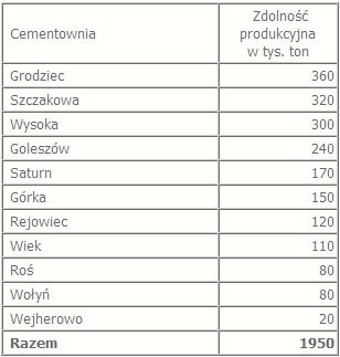 Zdolność produkcyjna poszczególnych zakładów w 1939 roku