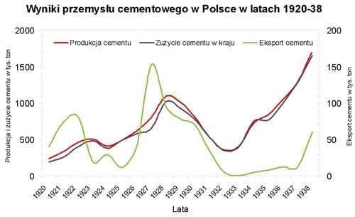 Wyniki przemysłu cementowego w Polsce w latach 1920-38