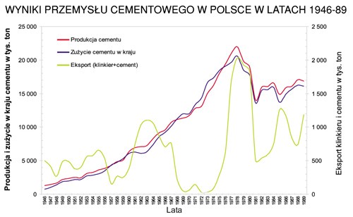 Wyniki przemysłu cementowego w Polsce w latach 1946-89
