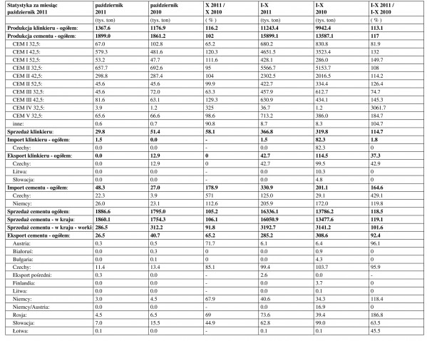 Produkcja cementu w Polsce - Październik 2011
