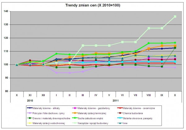 Trendy zmian cen materiałów budowlanych w październiku<br />