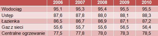 Opracowanie na podstawie danych GUS, http://www.stat.gov.pl/