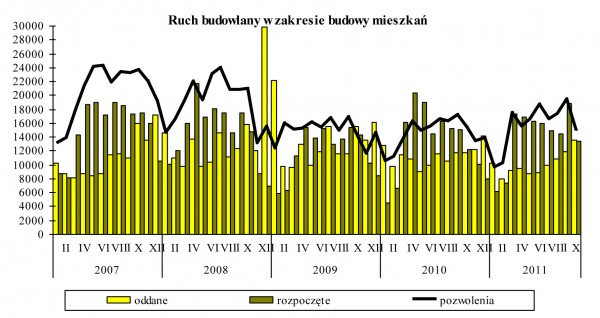 GUS - Budownictwo mieszkaniowe w okresie I-X 2011 r.