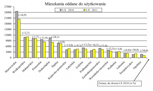 GUS - Budownictwo mieszkaniowe w okresie I-X 2011 r.