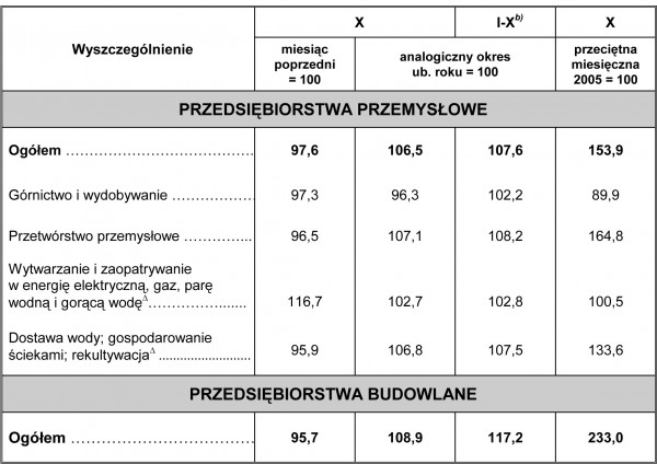 GUS - Dynamika produkcji przemysłowej i budowlano - montażowej w październ iku 2011 r.