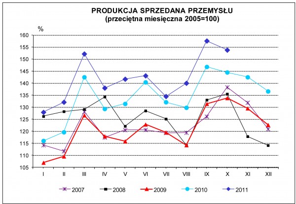 GUS - Dynamika produkcji przemysłowej i budowlano - montażowej w październ iku 2011 r.