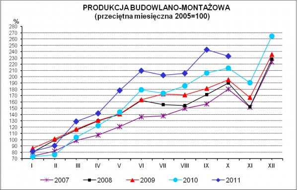 GUS - Dynamika produkcji przemysłowej i budowlano - montażowej w październ iku 2011 r.