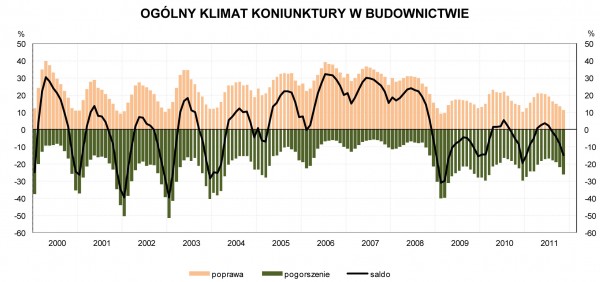 GUS - Koniunktura w budownictwie w listopadzie 2011 r.