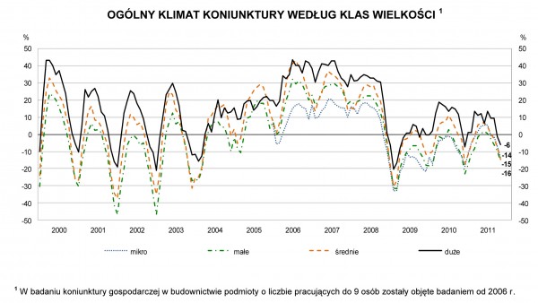 GUS - Koniunktura w budownictwie w listopadzie 2011 r.
