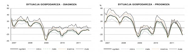GUS - Koniunktura w budownictwie w listopadzie 2011 r.