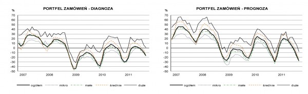 GUS - Koniunktura w budownictwie w listopadzie 2011 r.