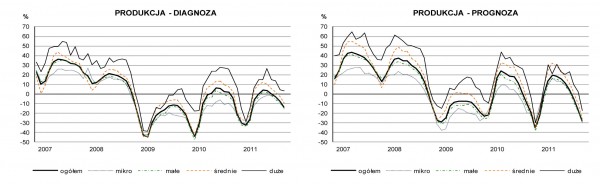 GUS - Koniunktura w budownictwie w listopadzie 2011 r.