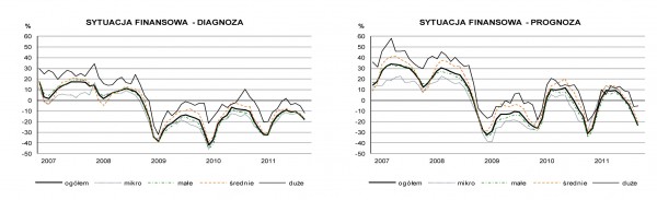 GUS - Koniunktura w budownictwie w listopadzie 2011 r.