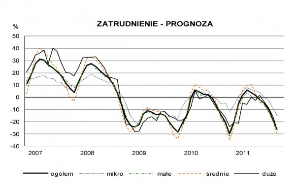 GUS - Koniunktura w budownictwie w listopadzie 2011 r.