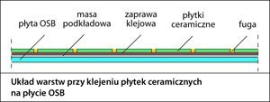 Wszytko o klejeniu płytek na różnych podłożach
