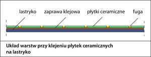 Wszytko o klejeniu płytek na różnych podłożach