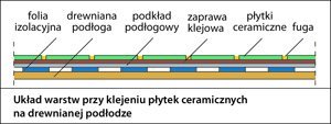 Wszytko o klejeniu płytek na różnych podłożach