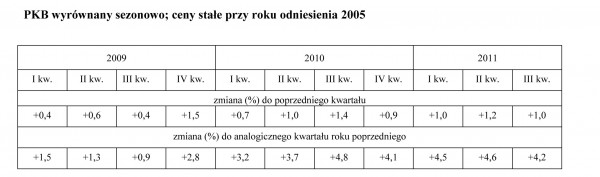 GUS - Produkt krajowy brutto w III kwartale 2011 r. - szacunek wstępny