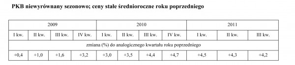 GUS - Produkt krajowy brutto w III kwartale 2011 r. - szacunek wstępny