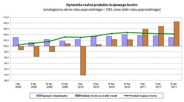 GUS - Produkt krajowy brutto w III kwartale 2011 r. - szacunek wstępny