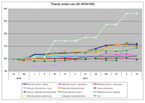 Wykres. Trendy zmian cen – dane Grupy PSB S.A.