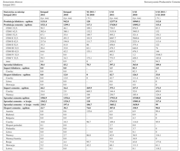 Produkcja cementu w Polsce - Listopad 2011