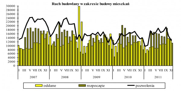 GUS - Budownictwo mieszkaniowe w okresie I-XI 2011 r.