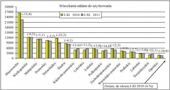 GUS - Budownictwo mieszkaniowe w okresie I-XI 2011 r.